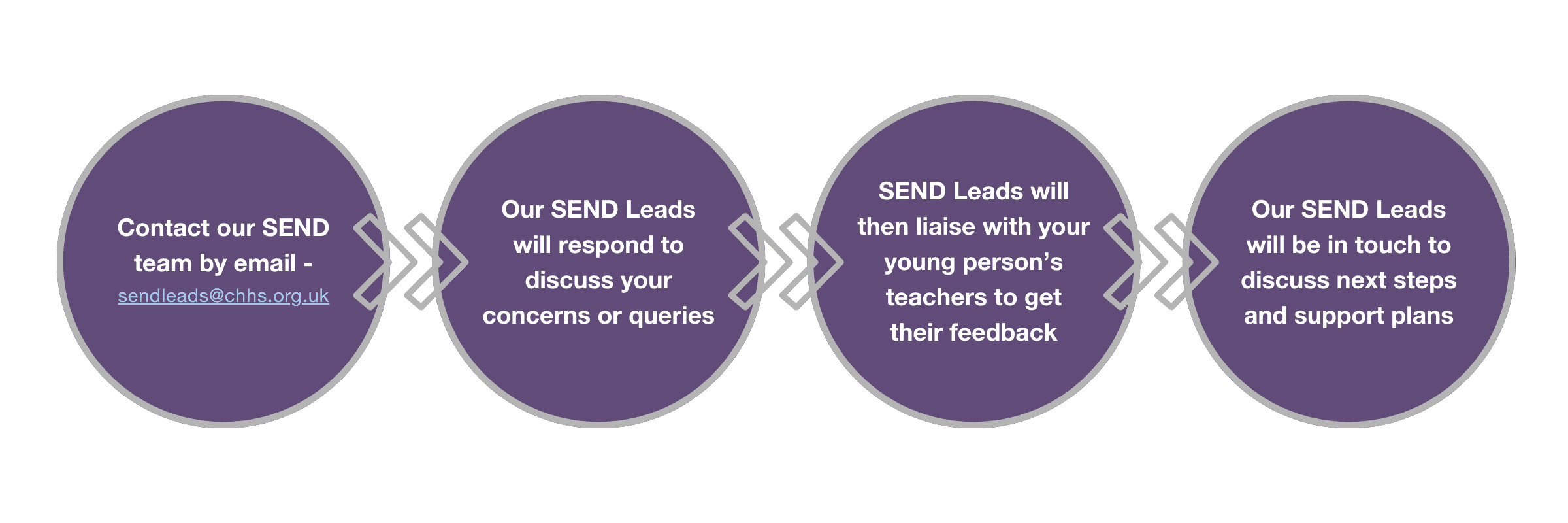 CHHS SEND getting support flowchart Steps to take if you think your child has SEND.<br />
1 Contact our SEND Team by email via sendleads@hazelgrovehigh.co.uk</p>
<p>2 Our SEND Leads will respond to discuss your concerns and queries.</p>
<p>3 SEND Leads will then liaise with your young person's teachers to get their feedback</p>
<p>4 Our SEND Leads will then be in touch to discuss next steps and support plans.
