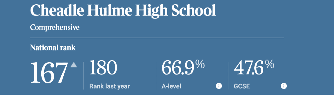 The Times and The Sunday Times Parent Power 2024 ranking of Cheadle Hulme High School. 